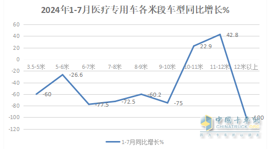 2024年前7月醫(yī)療專用車：5-6米領(lǐng)跑11-12米領(lǐng)漲，程力/江鈴/福田居前三   