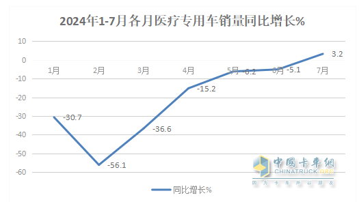 2024年前7月醫(yī)療專用車：5-6米領(lǐng)跑11-12米領(lǐng)漲，程力/江鈴/福田居前三   