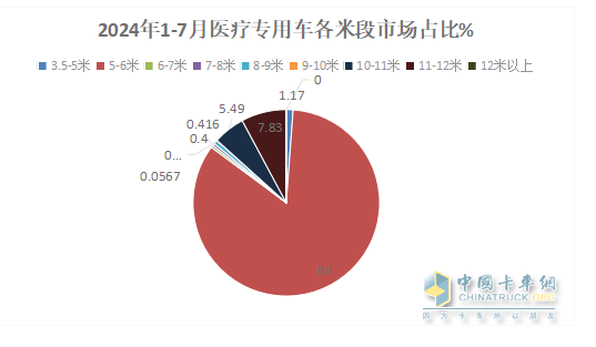 2024年前7月醫(yī)療專用車：5-6米領(lǐng)跑11-12米領(lǐng)漲，程力/江鈴/福田居前三   