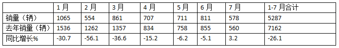 2024年前7月醫(yī)療專用車：5-6米領(lǐng)跑11-12米領(lǐng)漲，程力/江鈴/福田居前三   