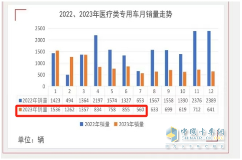 2024年前7月醫(yī)療專用車：5-6米領(lǐng)跑11-12米領(lǐng)漲，程力/江鈴/福田居前三   