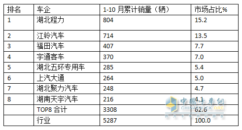 2024年前7月醫(yī)療專用車：5-6米領(lǐng)跑11-12米領(lǐng)漲，程力/江鈴/福田居前三   