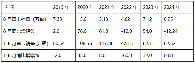 8月重卡市場：環(huán)比增同比降均跑贏大盤，重汽\解放\陜汽居前三，北汽領(lǐng)漲