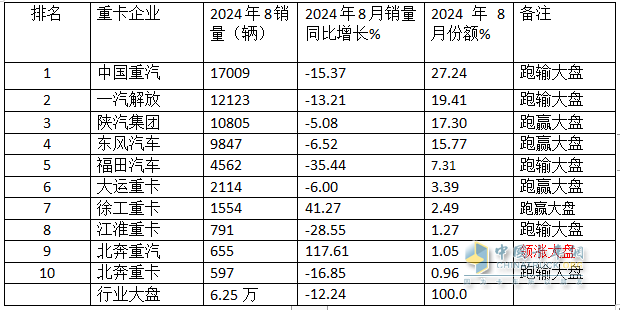 8月重卡市場：環(huán)比增同比降均跑贏大盤，重汽\解放\陜汽居前三，北汽領(lǐng)漲