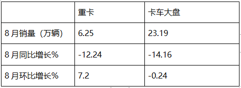 8月重卡市場：環(huán)比增同比降均跑贏大盤，重汽\解放\陜汽居前三，北汽領(lǐng)漲