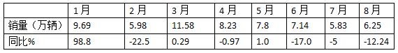 8月重卡市場：環(huán)比增同比降均跑贏大盤，重汽\解放\陜汽居前三，北汽領(lǐng)漲