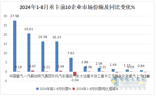 8月重卡市場：環(huán)比增同比降均跑贏大盤，重汽\解放\陜汽居前三，北汽領(lǐng)漲