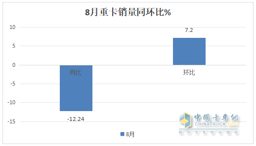 8月重卡市場：環(huán)比增同比降均跑贏大盤，重汽\解放\陜汽居前三，北汽領(lǐng)漲