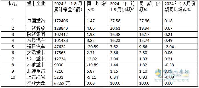 8月重卡市場：環(huán)比增同比降均跑贏大盤，重汽\解放\陜汽居前三，北汽領(lǐng)漲