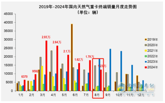 8月燃?xì)庵乜ǎ航K結(jié)“20連漲”首遭下滑；解放奪冠，重汽\東風(fēng)分列二、三