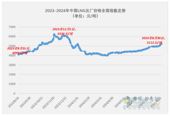 8月燃?xì)庵乜ǎ航K結(jié)“20連漲”首遭下滑；解放奪冠，重汽\東風(fēng)分列二、三