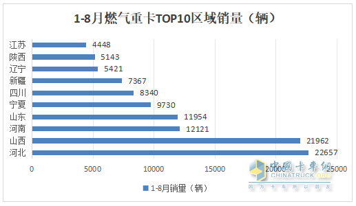 8月燃?xì)庵乜ǎ航K結(jié)“20連漲”首遭下滑；解放奪冠，重汽\東風(fēng)分列二、三