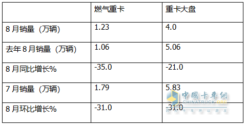 8月燃?xì)庵乜ǎ航K結(jié)“20連漲”首遭下滑；解放奪冠，重汽\東風(fēng)分列二、三