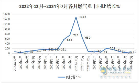 8月燃?xì)庵乜ǎ航K結(jié)“20連漲”首遭下滑；解放奪冠，重汽\東風(fēng)分列二、三