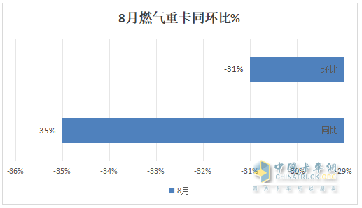 8月燃?xì)庵乜ǎ航K結(jié)“20連漲”首遭下滑；解放奪冠，重汽\東風(fēng)分列二、三