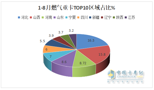 8月燃?xì)庵乜ǎ航K結(jié)“20連漲”首遭下滑；解放奪冠，重汽\東風(fēng)分列二、三