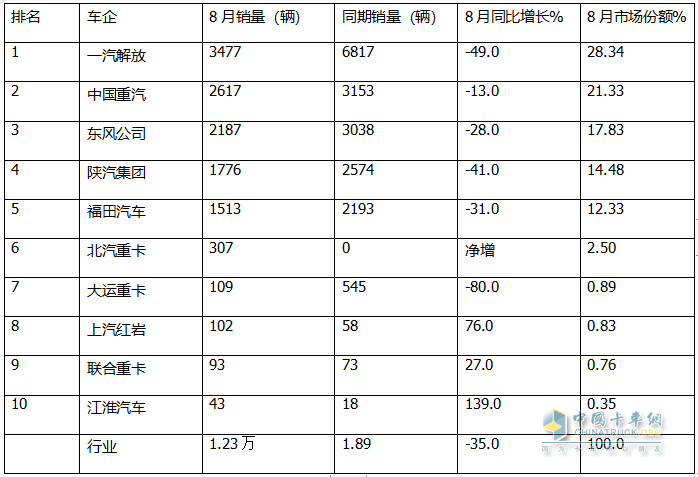 8月燃?xì)庵乜ǎ航K結(jié)“20連漲”首遭下滑；解放奪冠，重汽\東風(fēng)分列二、三