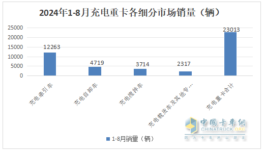 8月充電重卡：銷3476輛增183%，三一\徐工\宇通居前三，解放\福田暴漲