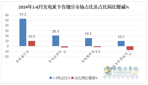 8月充電重卡：銷3476輛增183%，三一\徐工\宇通居前三，解放\福田暴漲