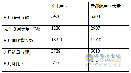 8月充電重卡：銷3476輛增183%，三一\徐工\宇通居前三，解放\福田暴漲