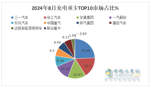 8月充電重卡：銷3476輛增183%，三一\徐工\宇通居前三，解放\福田暴漲