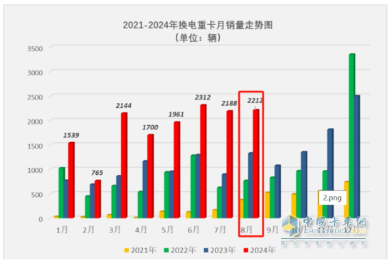 8月?lián)Q電重卡：銷2212輛創(chuàng)新高！解放\徐工\遠程居前三 重汽\三一\東風\江淮翻倍漲