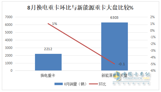 8月?lián)Q電重卡：銷2212輛創(chuàng)新高！解放\徐工\遠程居前三 重汽\三一\東風\江淮翻倍漲