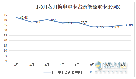 8月?lián)Q電重卡：銷2212輛創(chuàng)新高！解放\徐工\遠程居前三 重汽\三一\東風\江淮翻倍漲