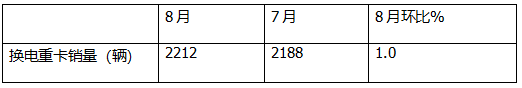 8月?lián)Q電重卡：銷2212輛創(chuàng)新高！解放\徐工\遠程居前三 重汽\三一\東風\江淮翻倍漲