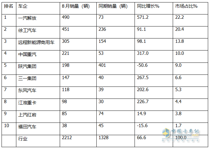 8月?lián)Q電重卡：銷2212輛創(chuàng)新高！解放\徐工\遠程居前三 重汽\三一\東風\江淮翻倍漲