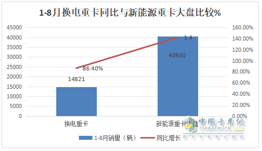 8月?lián)Q電重卡：銷2212輛創(chuàng)新高！解放\徐工\遠程居前三 重汽\三一\東風\江淮翻倍漲