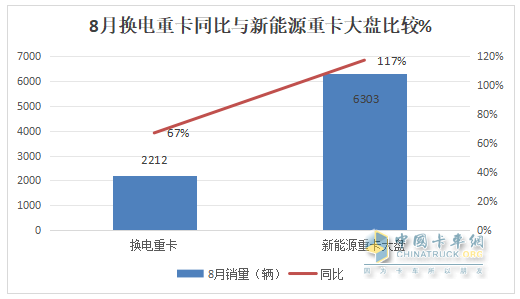 8月?lián)Q電重卡：銷2212輛創(chuàng)新高！解放\徐工\遠程居前三 重汽\三一\東風\江淮翻倍漲