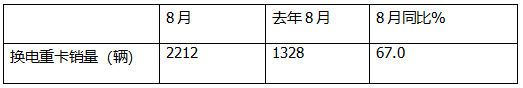 8月?lián)Q電重卡：銷2212輛創(chuàng)新高！解放\徐工\遠程居前三 重汽\三一\東風\江淮翻倍漲