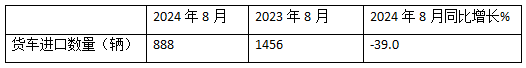 8月貨車進口：同比降環(huán)比增，輕卡領(lǐng)跑中卡領(lǐng)漲、柴油最多