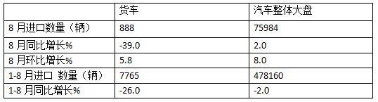 8月貨車進口：同比降環(huán)比增，輕卡領(lǐng)跑中卡領(lǐng)漲、柴油最多