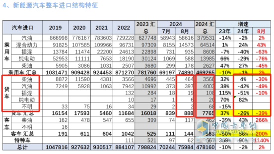 8月貨車進口：同比降環(huán)比增，輕卡領(lǐng)跑中卡領(lǐng)漲、柴油最多