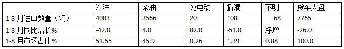 8月貨車進口：同比降環(huán)比增，輕卡領(lǐng)跑中卡領(lǐng)漲、柴油最多