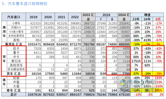 8月貨車進口：同比降環(huán)比增，輕卡領(lǐng)跑中卡領(lǐng)漲、柴油最多