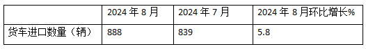 8月貨車進口：同比降環(huán)比增，輕卡領(lǐng)跑中卡領(lǐng)漲、柴油最多