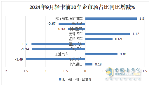 9月輕卡：“金九”成色不足！福田\東風(fēng)\江淮居前三；遠(yuǎn)程領(lǐng)漲