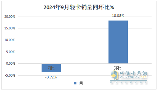 9月輕卡：“金九”成色不足！福田\東風(fēng)\江淮居前三；遠(yuǎn)程領(lǐng)漲