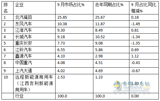 9月輕卡：“金九”成色不足！福田\東風(fēng)\江淮居前三；遠(yuǎn)程領(lǐng)漲