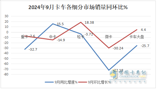 9月輕卡：“金九”成色不足！福田\東風(fēng)\江淮居前三；遠(yuǎn)程領(lǐng)漲