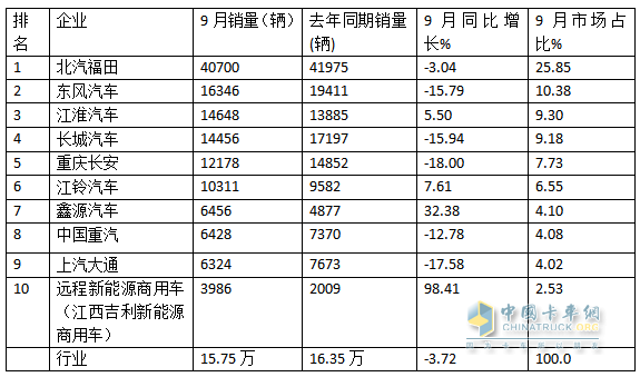 9月輕卡：“金九”成色不足！福田\東風(fēng)\江淮居前三；遠(yuǎn)程領(lǐng)漲