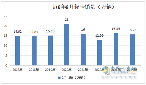 9月輕卡：“金九”成色不足！福田\東風(fēng)\江淮居前三；遠(yuǎn)程領(lǐng)漲