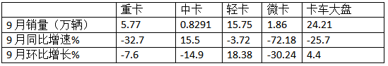 9月輕卡：“金九”成色不足！福田\東風(fēng)\江淮居前三；遠(yuǎn)程領(lǐng)漲