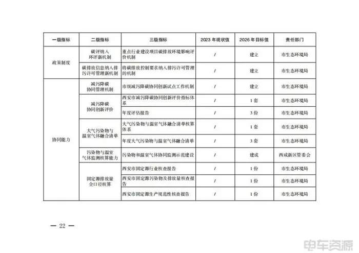 西安：促進能源綠色低碳轉型，推進交通運輸領域減污降碳協(xié)同控制