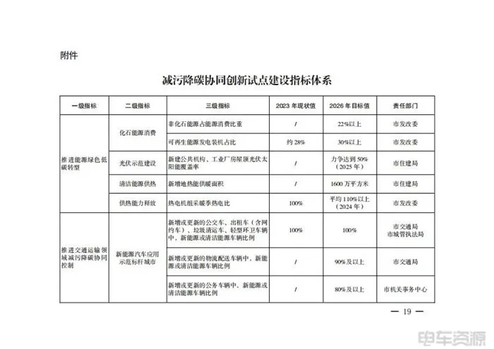 西安：促進能源綠色低碳轉型，推進交通運輸領域減污降碳協(xié)同控制