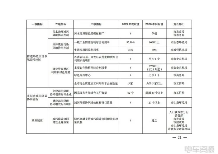 西安：促進能源綠色低碳轉型，推進交通運輸領域減污降碳協(xié)同控制