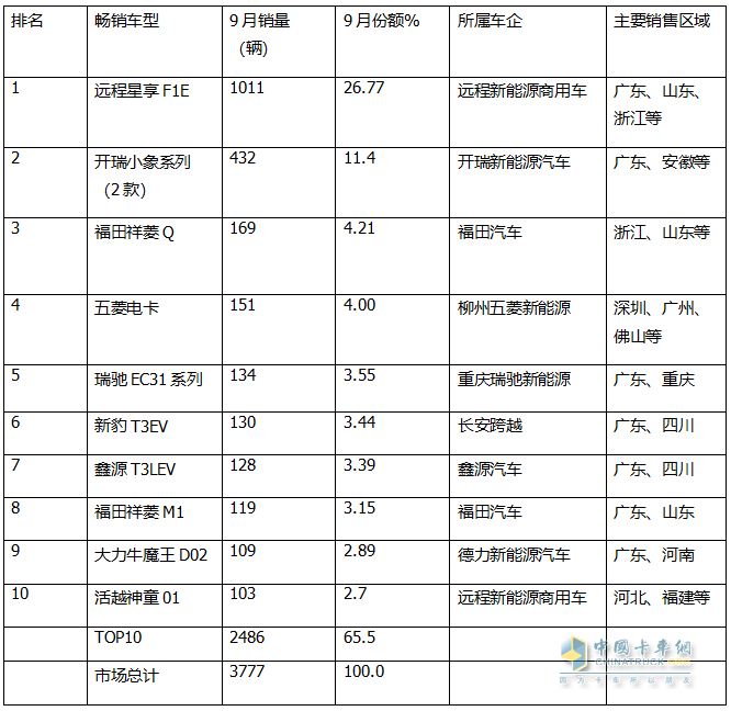 9月新能源微卡：同比增環(huán)比降“金九”落空！遠程\開瑞\福田居前三，開瑞領(lǐng)漲